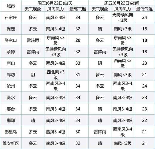 廊坊市文安天气预报？河北省廊坊文安天气？  第6张