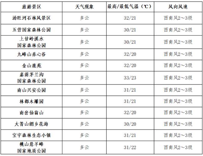伊春地区的天气预报，伊春的天气情况  第2张