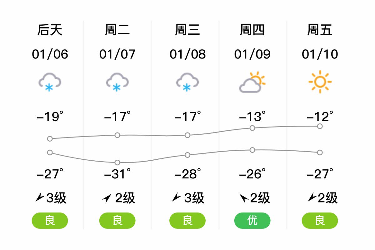 伊春地区的天气预报，伊春的天气情况  第5张
