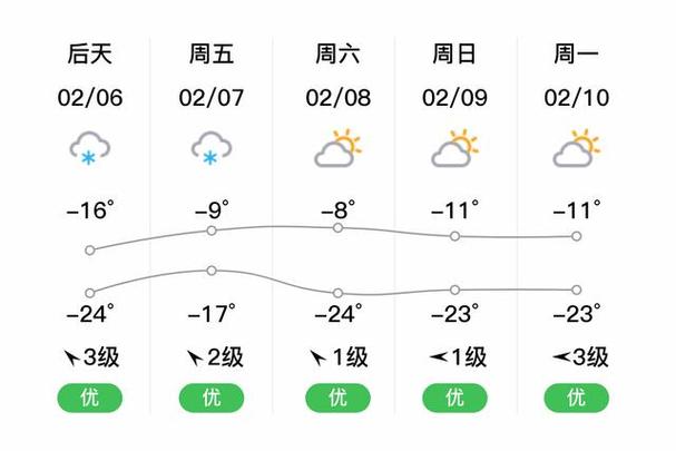 伊春地区的天气预报，伊春的天气情况  第6张