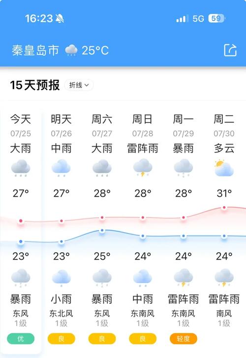 眉县天气近十天预报，眉县天气近十天预报情况？  第5张