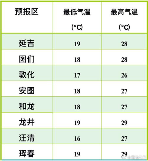 延边天气预报各市县？百度延边天气预报？  第2张