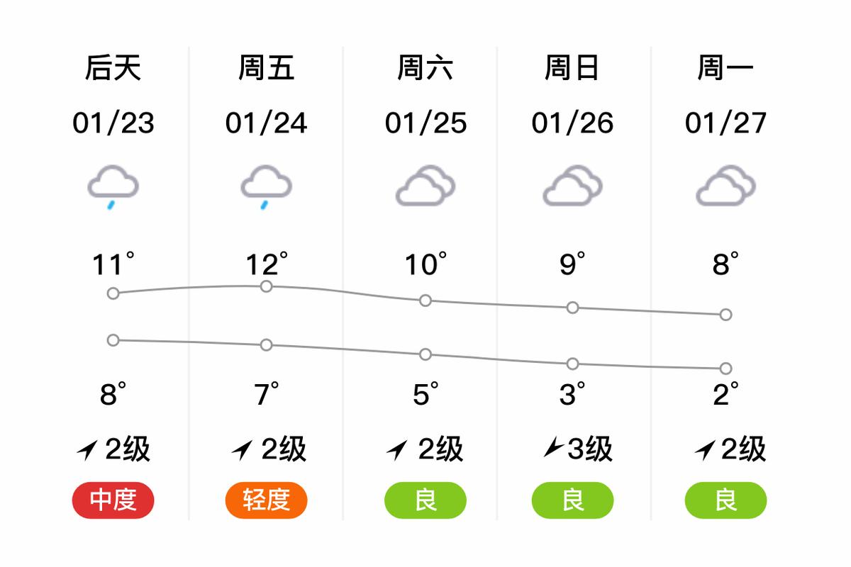 成都青白江历史天气？青白江近一周天气？  第4张