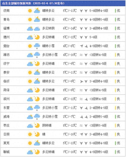 东营天气预报12月，东营天气30天预报？  第3张