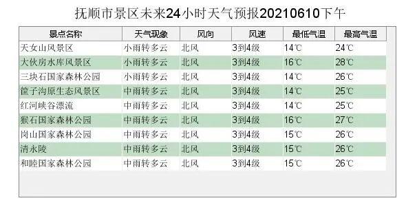 抚顺四十天天气预报，抚顺40天的天气预报？  第2张