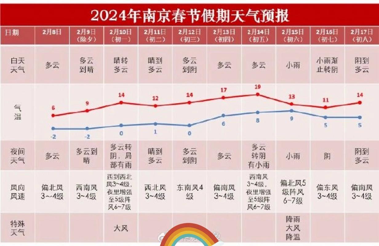 南京天气分时段预报，南京天气逐时？  第3张