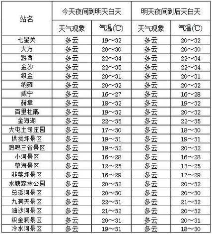 毕节10天天气预报？贵州毕节十天天气了预报？  第2张