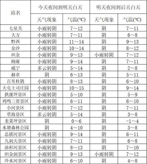 毕节10天天气预报？贵州毕节十天天气了预报？  第4张