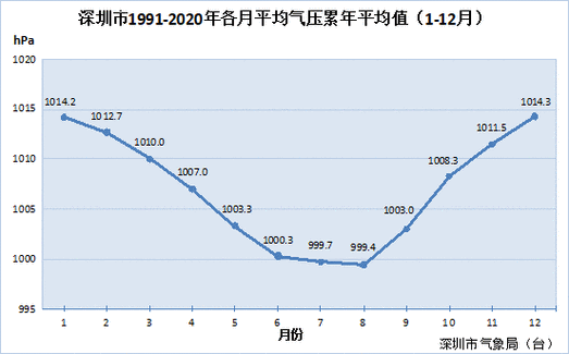 深圳天气属于哪个步，深圳天气属于什么天气？  第2张