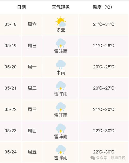 赣州天气预报三十天，江西省赣州市未来30天天气预报？  第5张