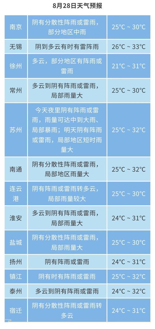 盐城五月份天气预报，盐城五月份温度？  第1张