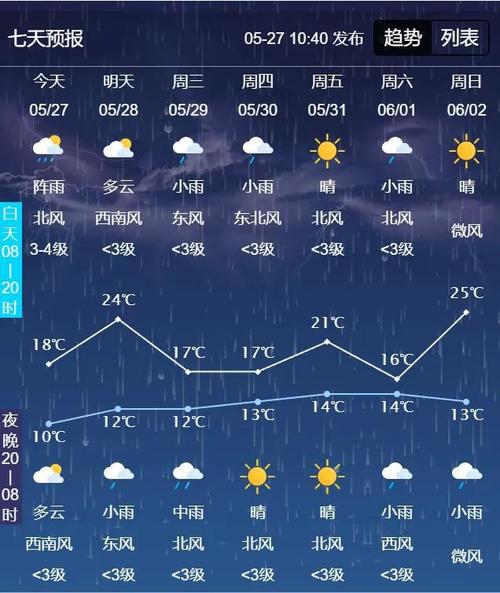 空间天气中的雨是指，空间天气所说的风是哪一项  第1张
