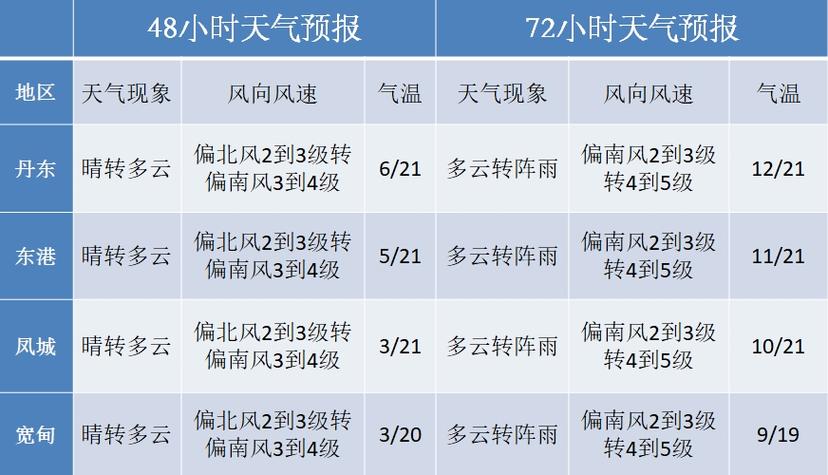 东至30天天气查询，东至天气15天预报  第3张