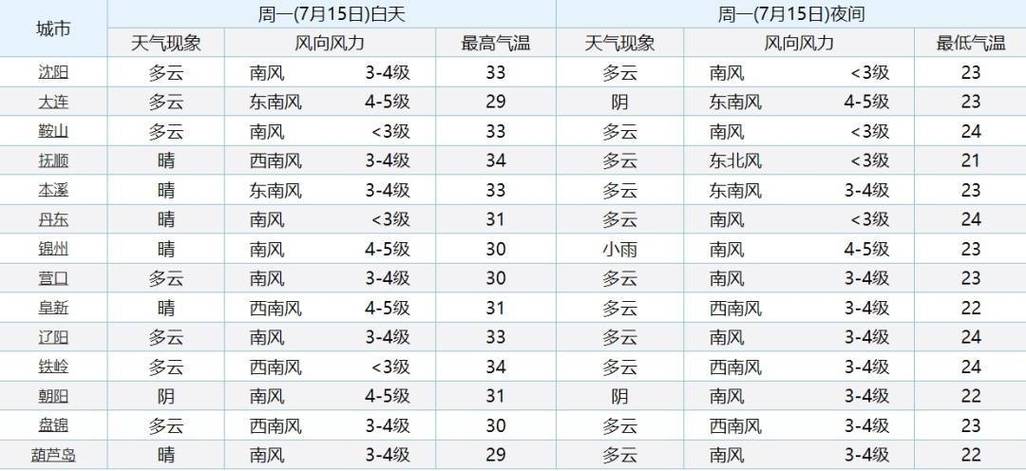 成都郫都区天气情况，中国四川省成都市郫都区天气？  第2张