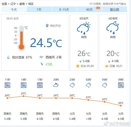 盘锦天气情况近几天，盘锦天气预报详情？  第5张