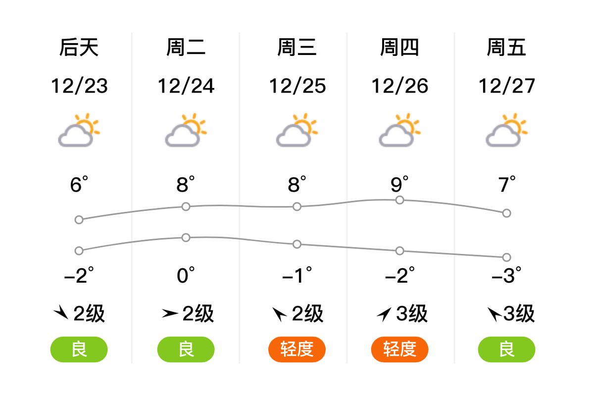 阜阳近三天天气预报，阜阳近一周天气预报  第5张