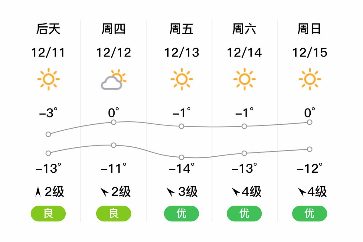 宁城未来一个月天气？宁城未来一周天气情况？  第1张