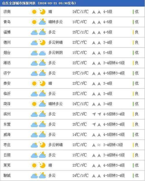 昌乐县天气预报详情，昌乐天气预报一周的天气  第3张