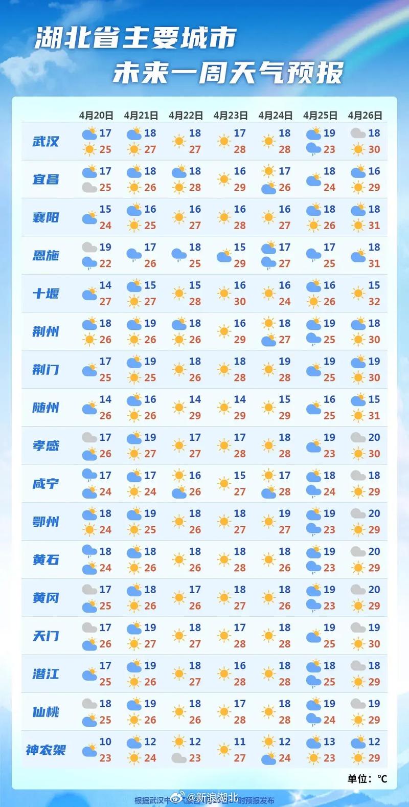 武汉市下周天气预报，下周三武汉天气预报？  第1张