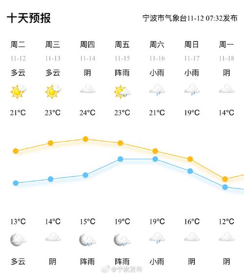5月14日北仑天气？10日7日至10月30日北仑天气？  第6张