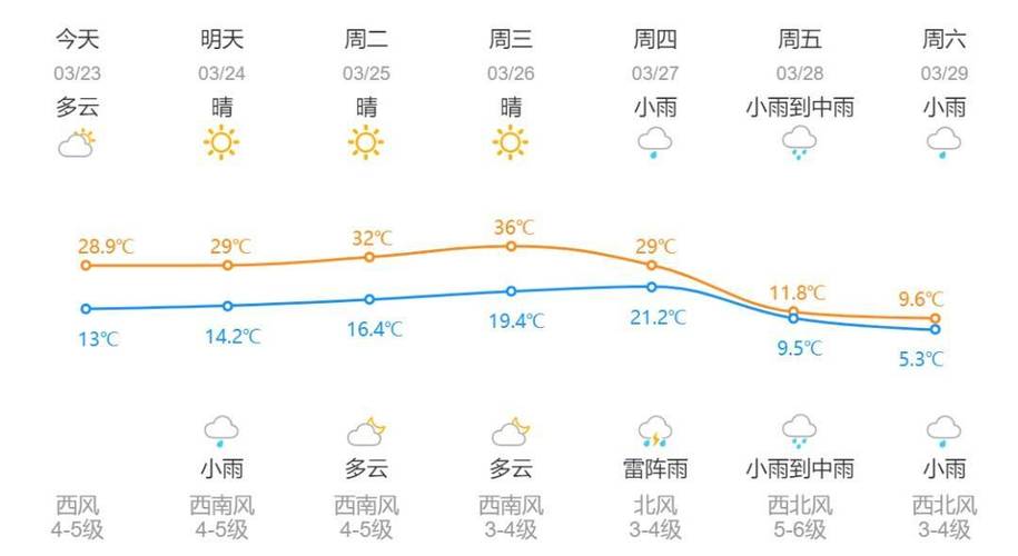 克拉玛依天气40天，克拉玛依市天气预报30天  第2张