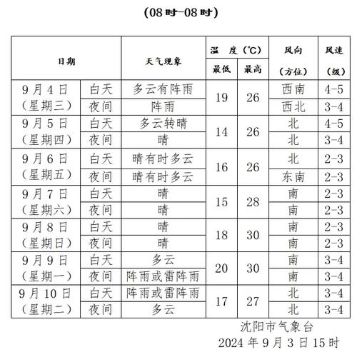 沈阳天气一个月预报，未来一个月沈阳天气？  第1张