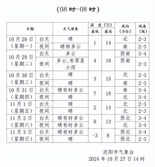 沈阳天气一个月预报，未来一个月沈阳天气？  第2张