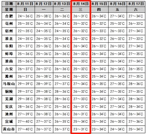 宿州最近十五天天气？宿州15天天气精准预报？  第3张