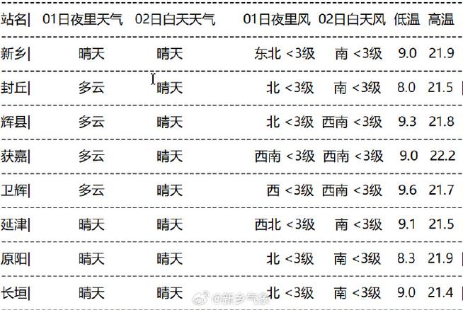 新乡市三十天气预报？新乡30天天气预报查询2345？  第1张