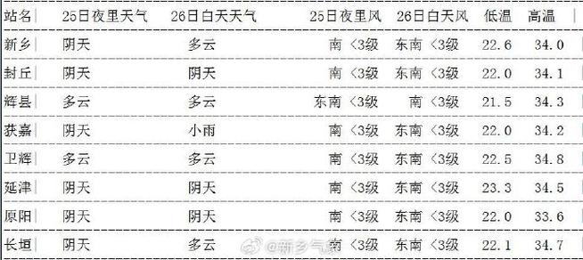 新乡市三十天气预报？新乡30天天气预报查询2345？  第5张