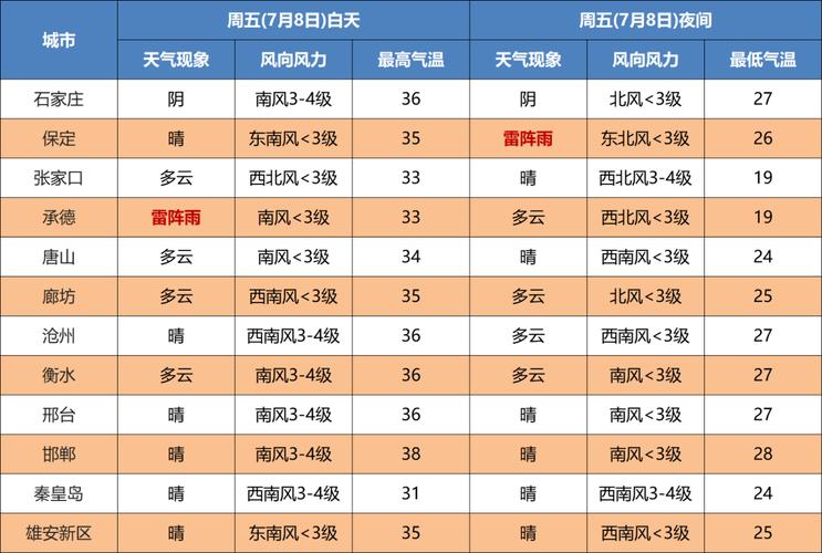 唐山天气三十天查询，唐山30天气？  第1张