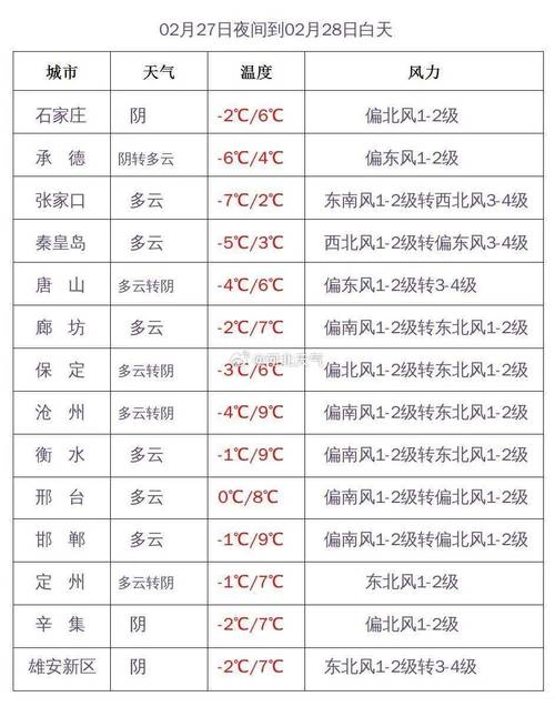 唐山天气三十天查询，唐山30天气？  第6张