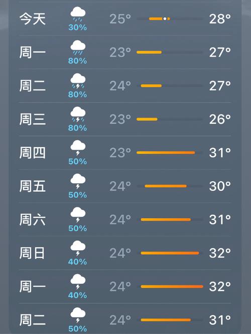 7月份西安天气记录，2021年西安7月份天气预报30天查询  第1张