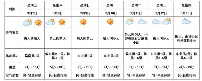 7月份西安天气记录，2021年西安7月份天气预报30天查询  第4张