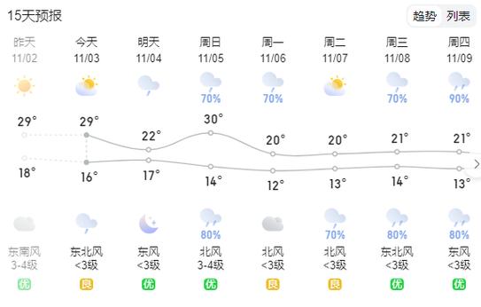 宁乡市明天什么天气？宁乡明天会下雨吗？  第3张