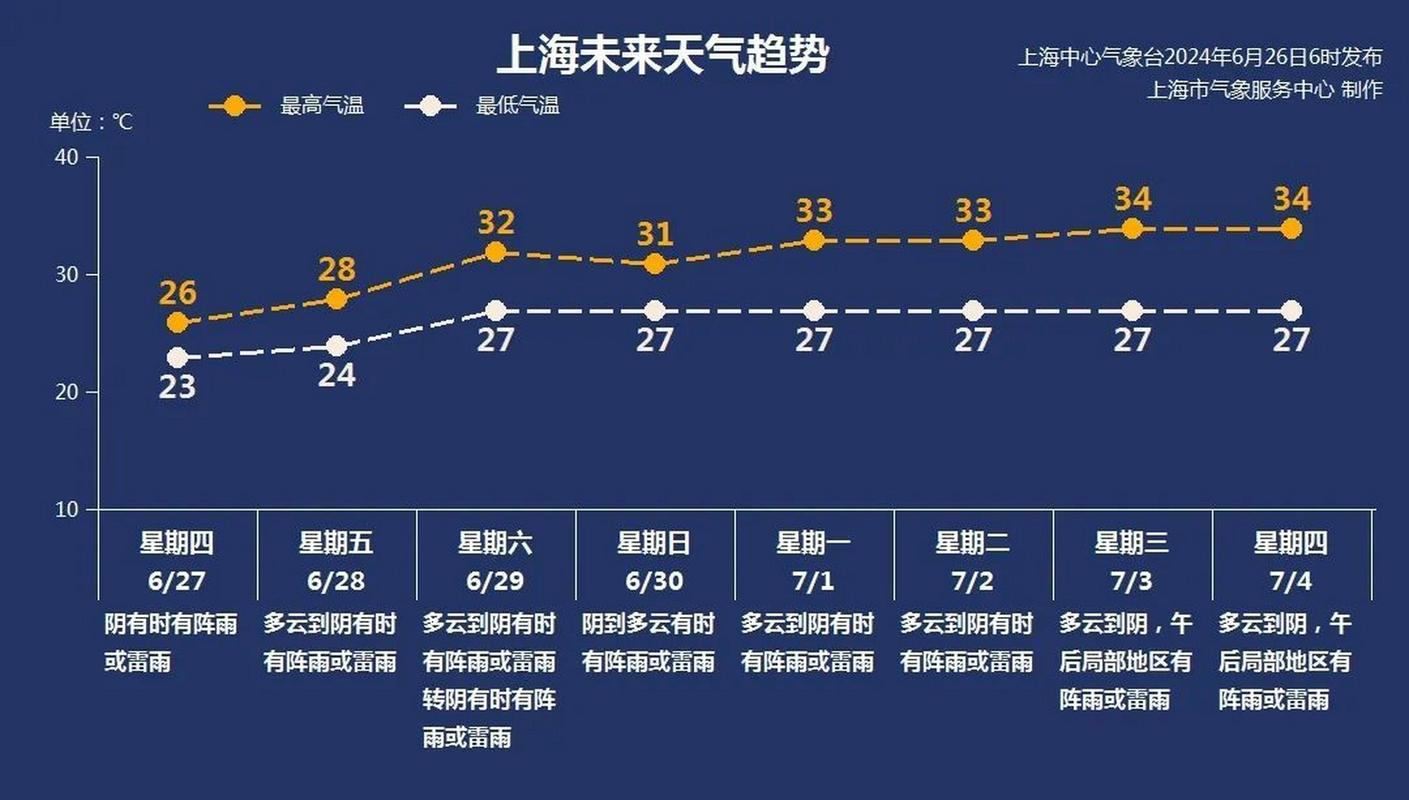 黄梅未来一个月天气，黄梅一周天气预  第3张