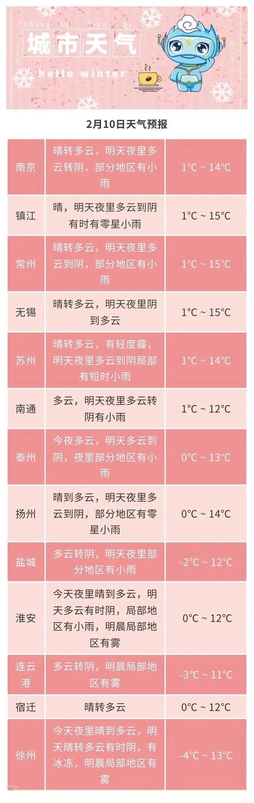 江苏未来十五天天气，15天天气预报江苏  第4张