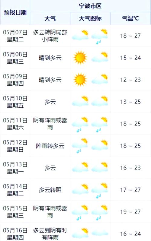 宁波未来60天气象？宁波未来天气40天？  第2张