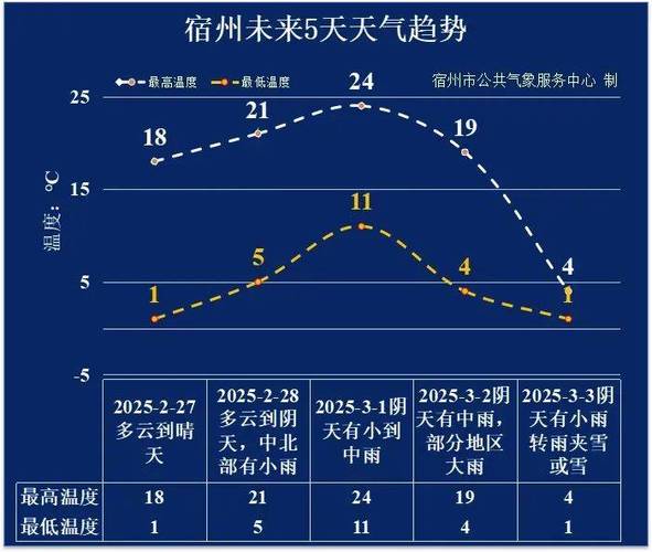 宿州的天气今天如何，宿州今天天气怎么样  第4张