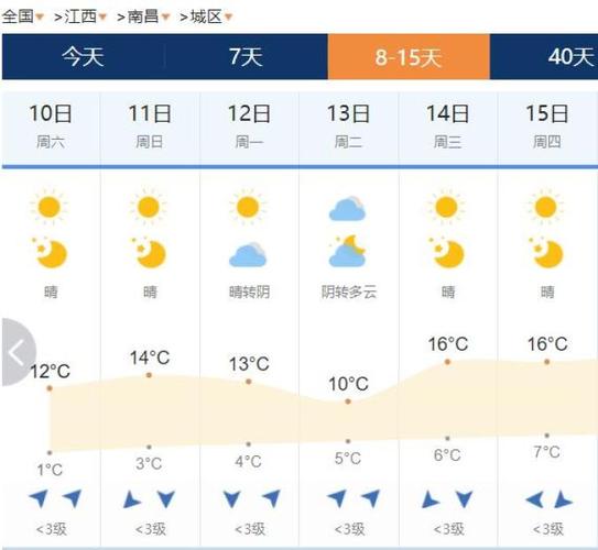 南昌未开15天天气，南昌未来15天天气预报  第4张