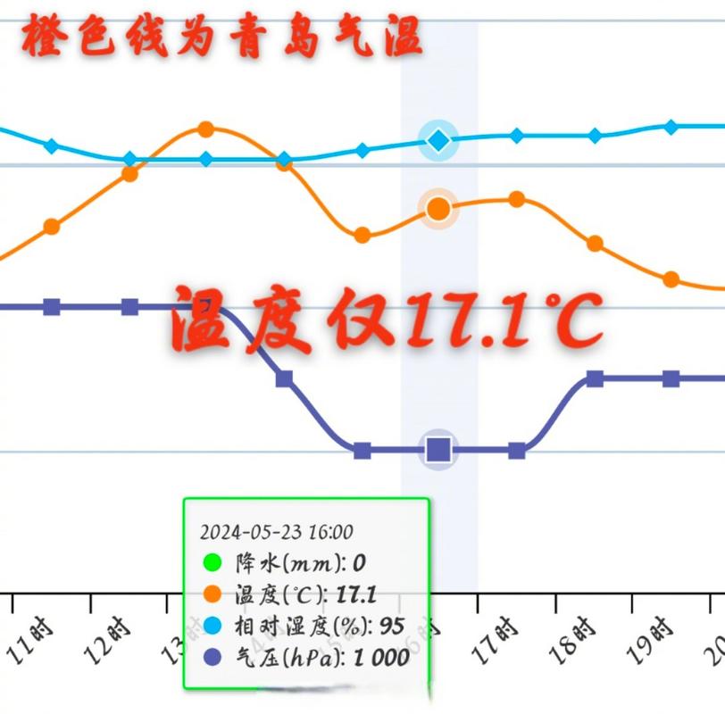 青岛2020年天气，青岛市2020年天气？  第4张