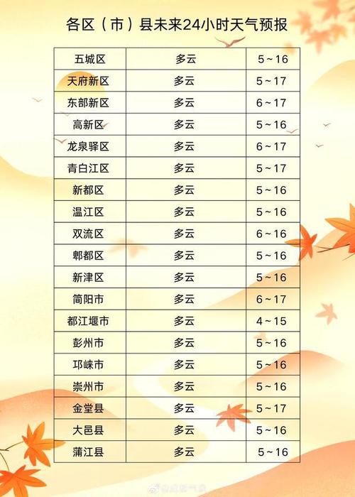 成都一周天气能见度，成都一周的天气预报准确吗  第5张