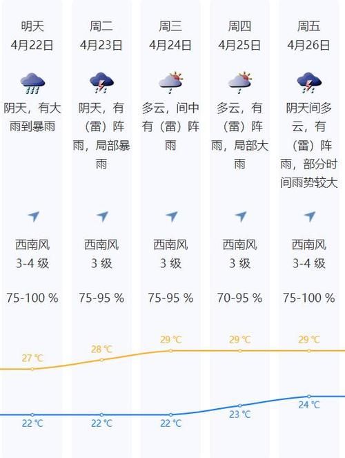深圳未来7天气预报，深圳市天气末来七天气预报  第1张