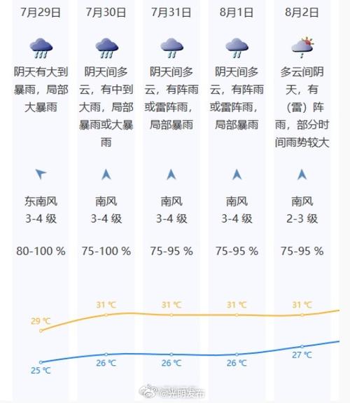 深圳未来7天气预报，深圳市天气末来七天气预报  第2张