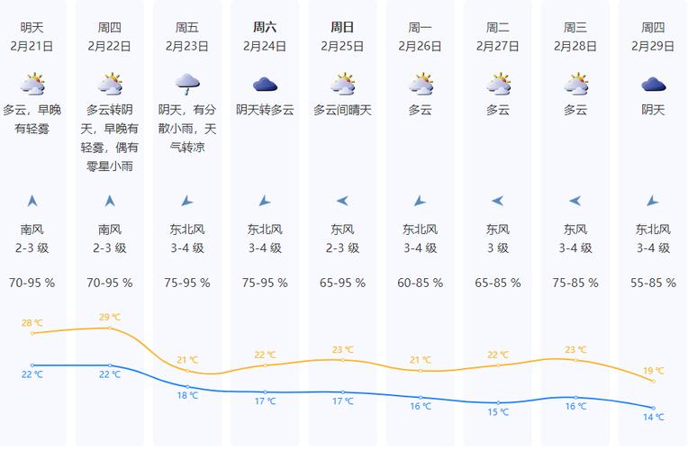 深圳未来7天气预报，深圳市天气末来七天气预报  第5张
