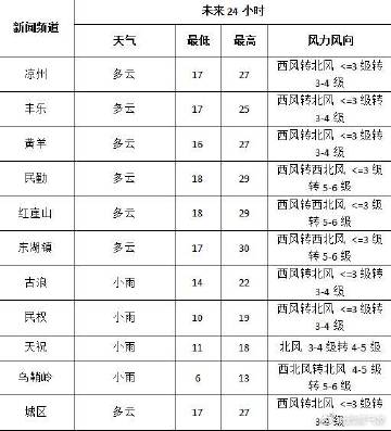 武威一个月天气查询，武威气温近一周？  第1张
