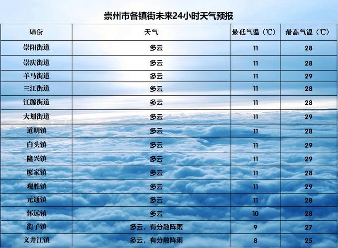 崇礼15天天气趋势，崇礼天气30天预报？  第5张