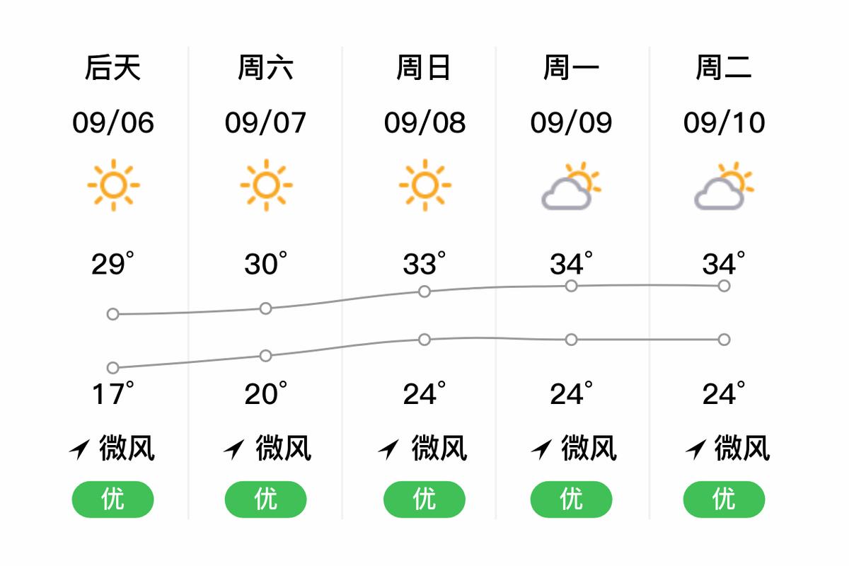 山东青州天气预报告，天气预报山东青州市  第1张