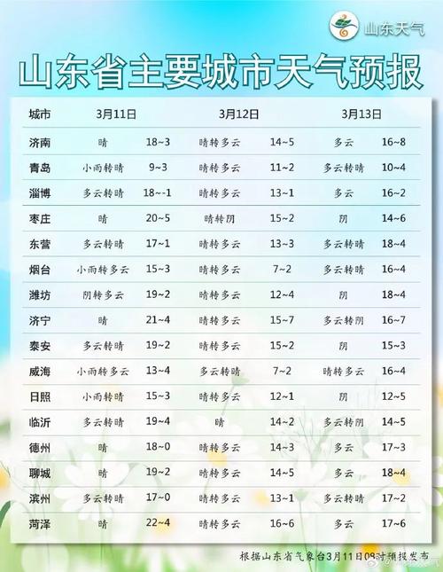 山东青州天气预报告，天气预报山东青州市  第2张