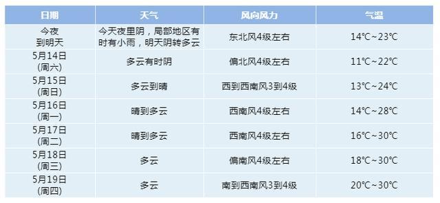 淮安前几天天气预报？淮安这几天天气怎么样？  第3张
